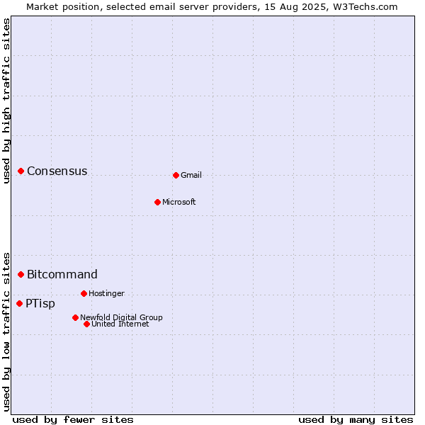 Market position of Consensus vs. Bitcommand vs. PTisp