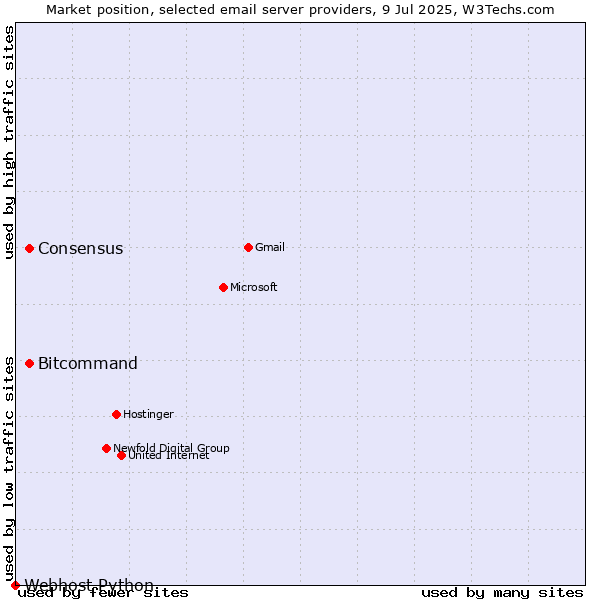 Market position of Consensus vs. Bitcommand vs. Webhost Python