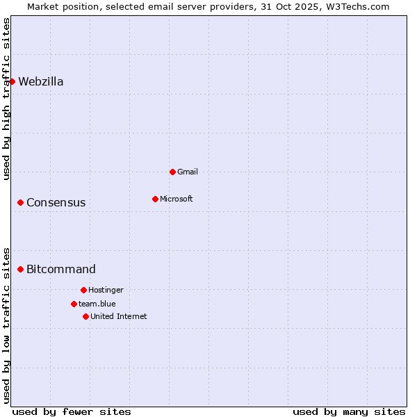 Market position of Bitcommand vs. Consensus vs. Webzilla