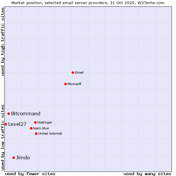 Market position of Jimdo vs. Bitcommand vs. Level27