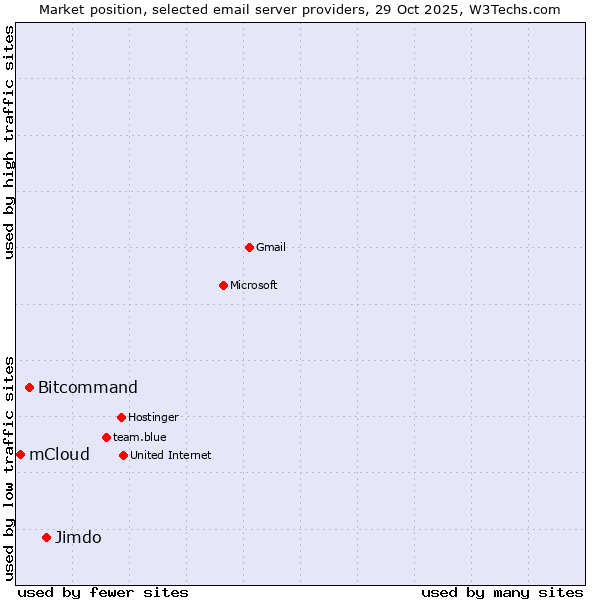 Market position of Jimdo vs. Bitcommand vs. mCloud