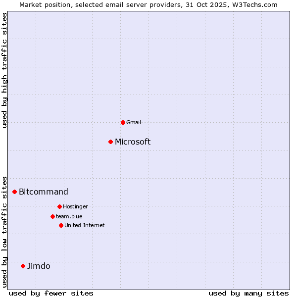 Market position of Microsoft vs. Jimdo vs. Bitcommand