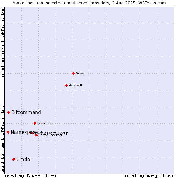 Market position of Jimdo vs. Bitcommand vs. Namespace