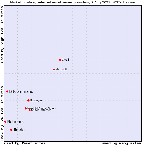 Market position of Jimdo vs. Bitcommand vs. Netmark