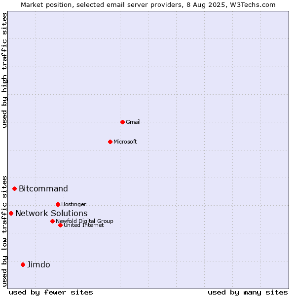Market position of Jimdo vs. Bitcommand vs. Network Solutions