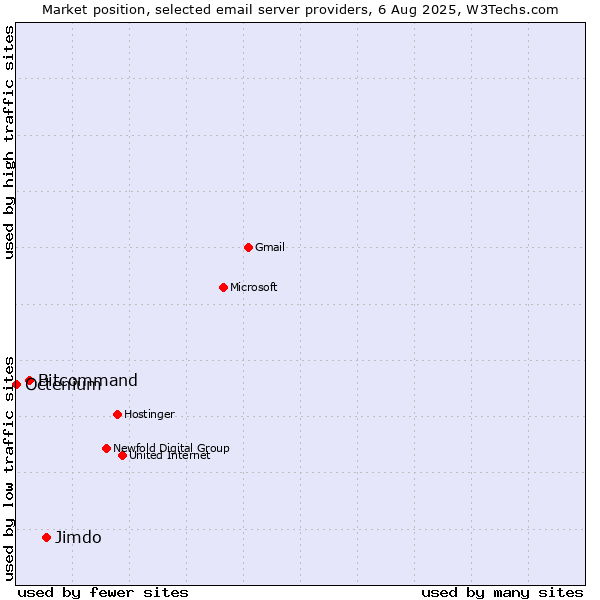 Market position of Jimdo vs. Bitcommand vs. Octenium