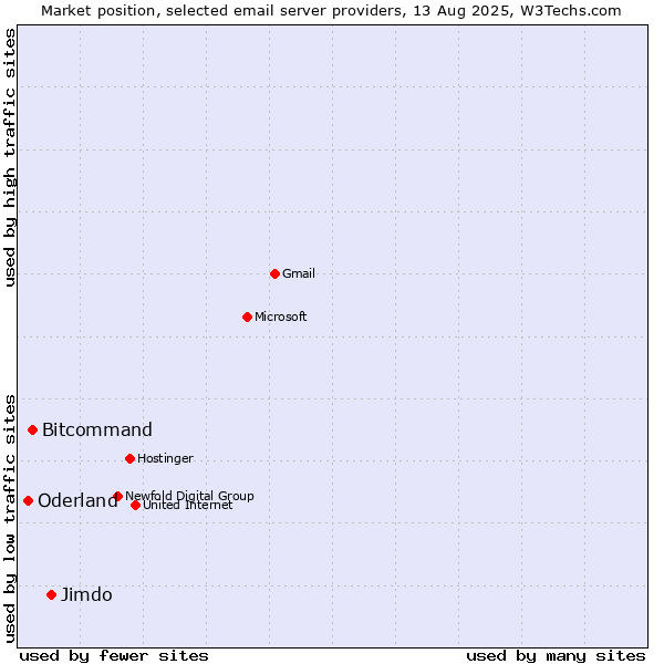 Market position of Jimdo vs. Bitcommand vs. Oderland