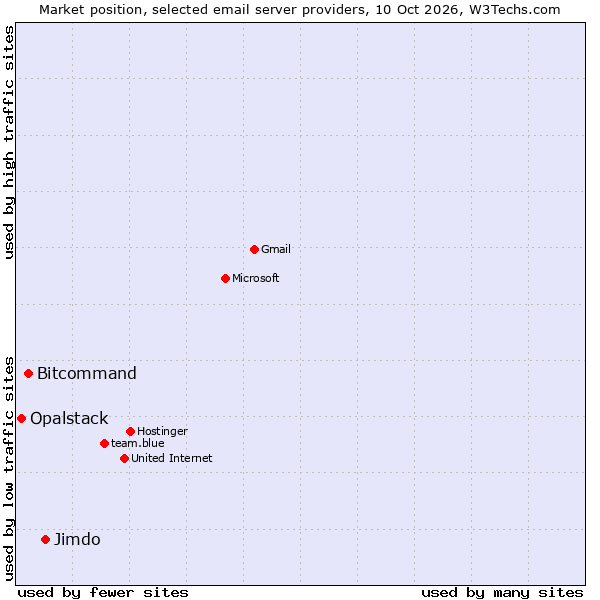 Market position of Jimdo vs. Bitcommand vs. Opalstack