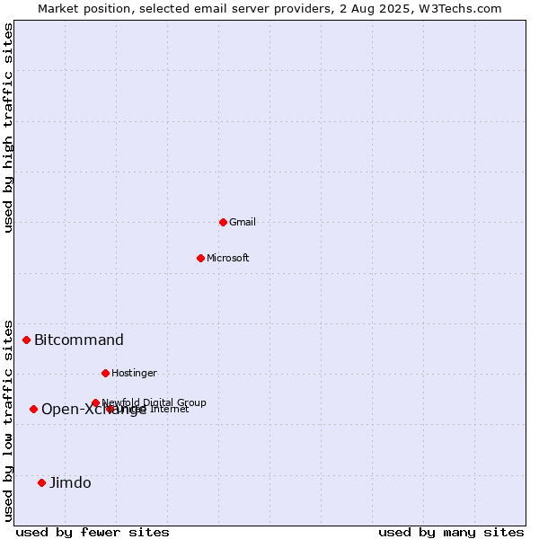 Market position of Jimdo vs. Open-Xchange vs. Bitcommand