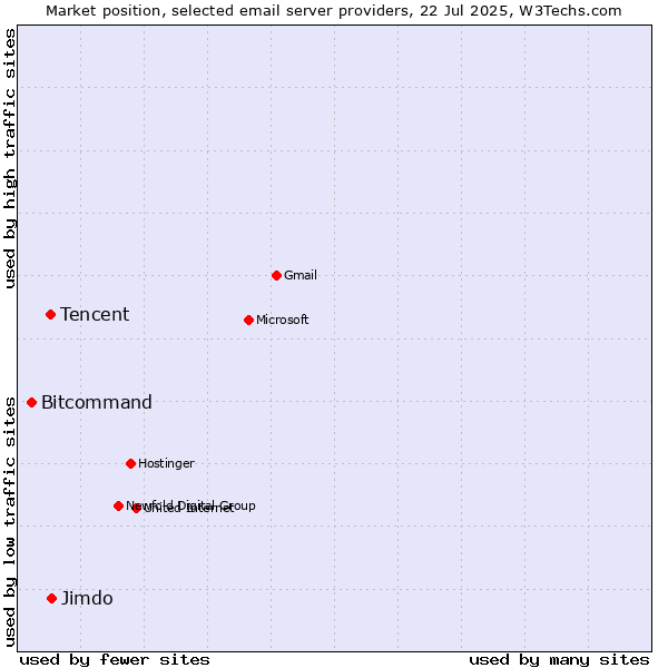 Market position of Jimdo vs. Tencent vs. Bitcommand