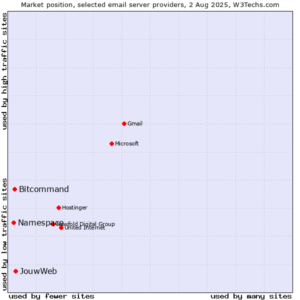 Market position of JouwWeb vs. Bitcommand vs. Namespace