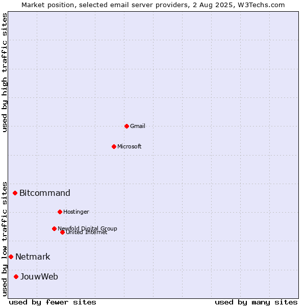 Market position of JouwWeb vs. Bitcommand vs. Netmark