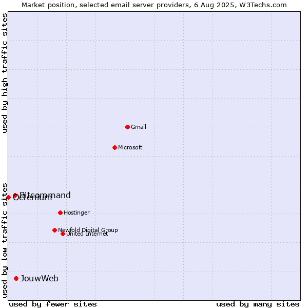 Market position of JouwWeb vs. Bitcommand vs. Octenium