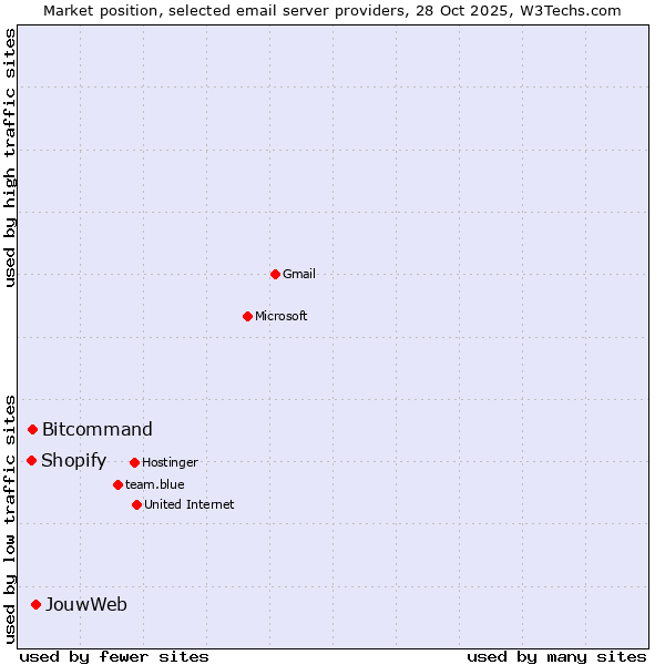 Market position of JouwWeb vs. Bitcommand vs. Shopify
