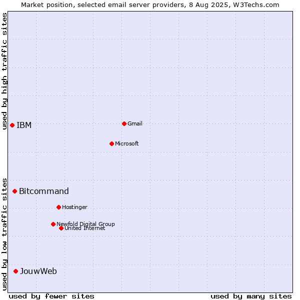 Market position of JouwWeb vs. Bitcommand vs. IBM