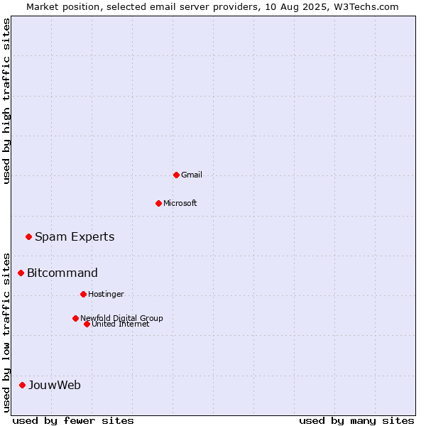 Market position of Spam Experts vs. JouwWeb vs. Bitcommand