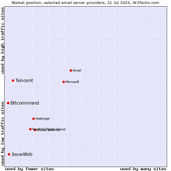 Market position of Tencent vs. JouwWeb vs. Bitcommand
