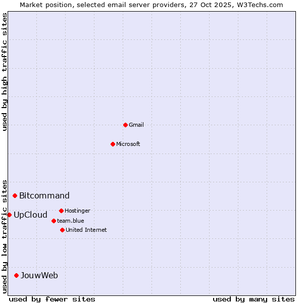 Market position of JouwWeb vs. Bitcommand vs. UpCloud
