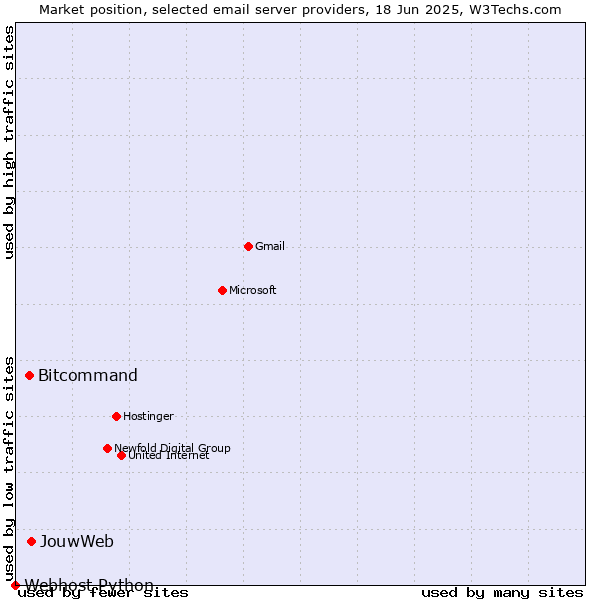 Market position of JouwWeb vs. Bitcommand vs. Webhost Python