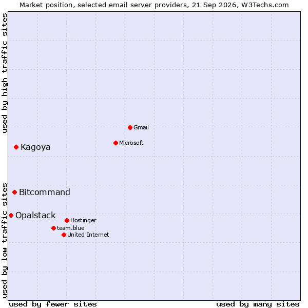 Market position of Kagoya vs. Bitcommand vs. Opalstack