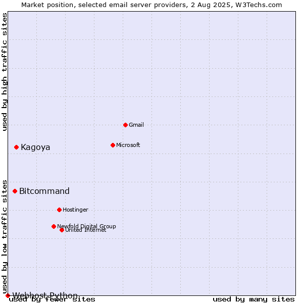 Market position of Kagoya vs. Bitcommand vs. Webhost Python