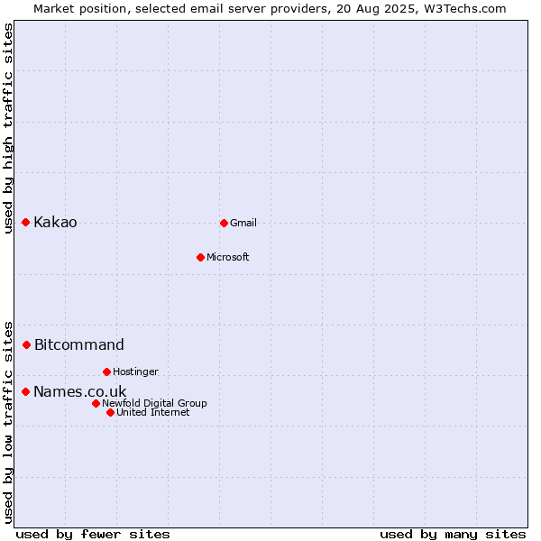 Market position of Bitcommand vs. Kakao vs. Names.co.uk