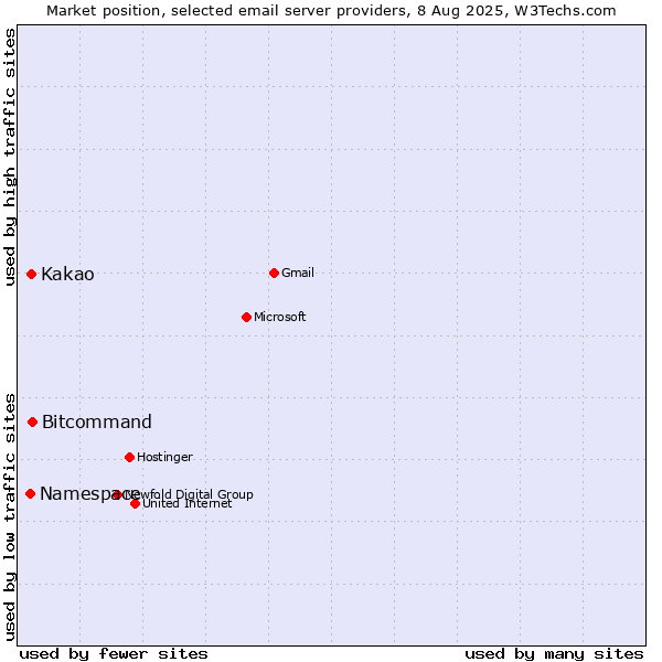 Market position of Bitcommand vs. Kakao vs. Namespace