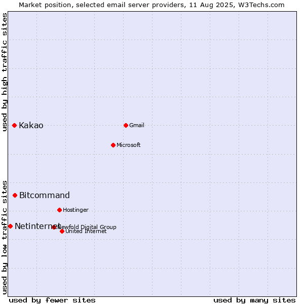 Market position of Bitcommand vs. Kakao vs. Netinternet