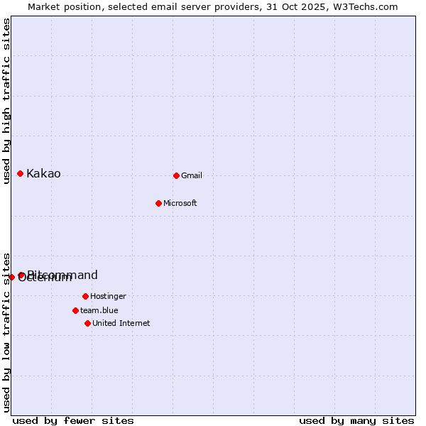 Market position of Bitcommand vs. Kakao vs. Octenium