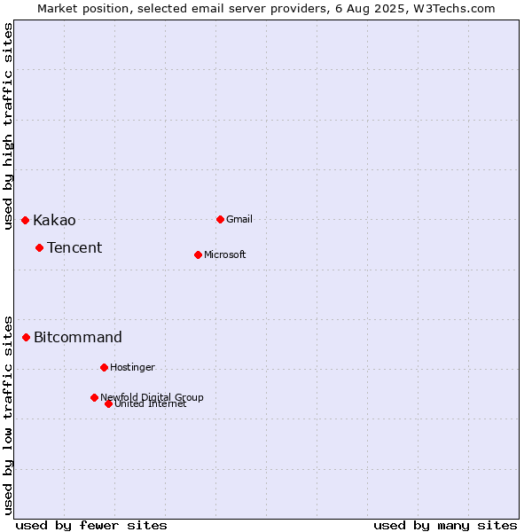 Market position of Tencent vs. Bitcommand vs. Kakao