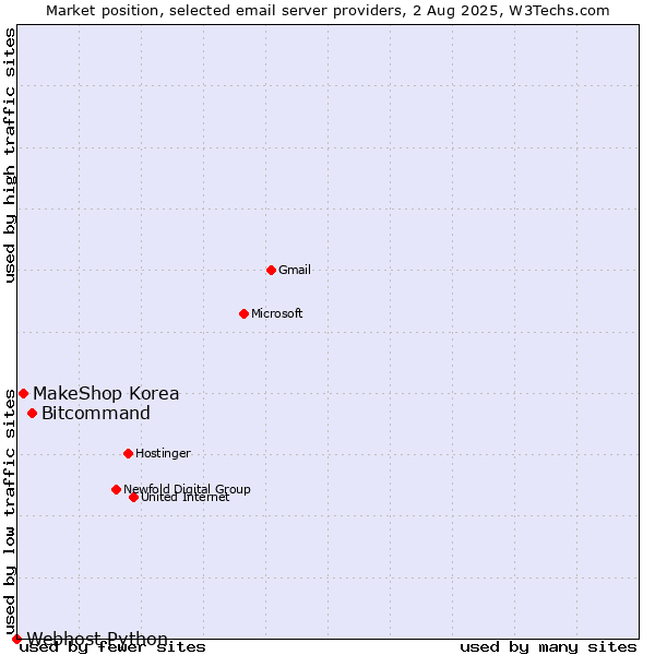 Market position of Bitcommand vs. MakeShop Korea vs. Webhost Python