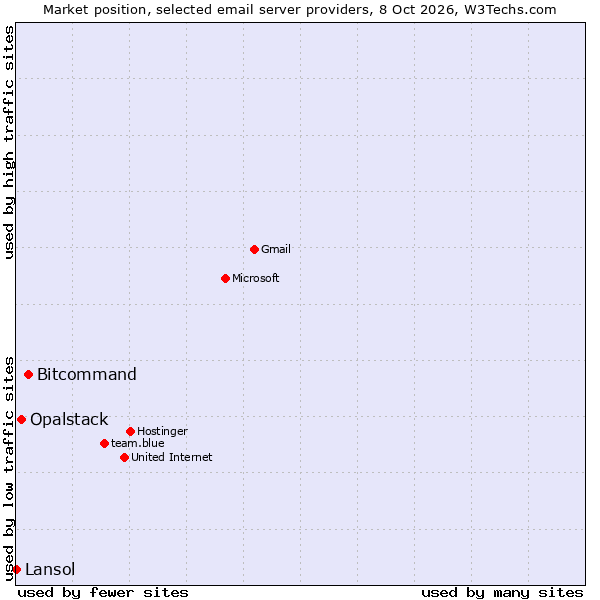 Market position of Bitcommand vs. Opalstack vs. Lansol