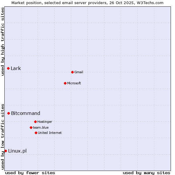 Market position of Bitcommand vs. Lark vs. Linux.pl