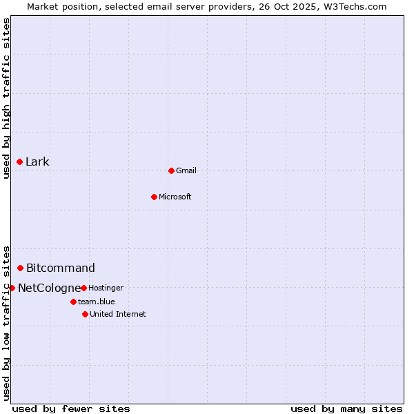 Market position of Bitcommand vs. Lark vs. NetCologne