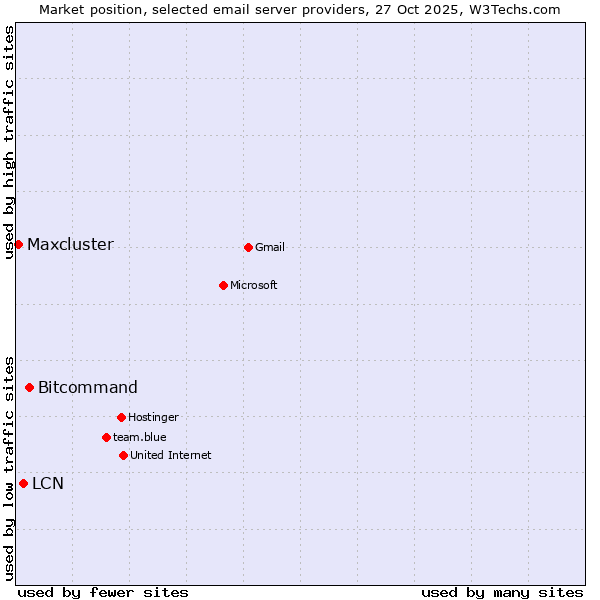 Market position of Bitcommand vs. LCN vs. Maxcluster
