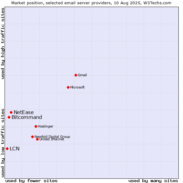 Market position of NetEase vs. Bitcommand vs. LCN