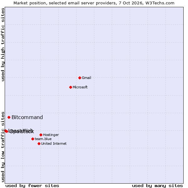 Market position of Bitcommand vs. Opalstack vs. LeaseWeb