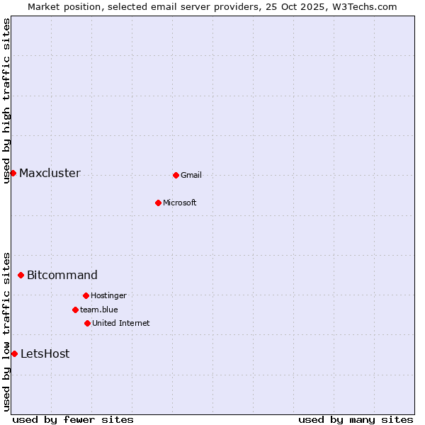 Market position of Bitcommand vs. LetsHost vs. Maxcluster