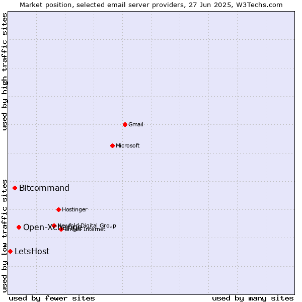 Market position of Open-Xchange vs. Bitcommand vs. LetsHost