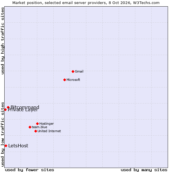 Market position of Bitcommand vs. LetsHost vs. Private Layer