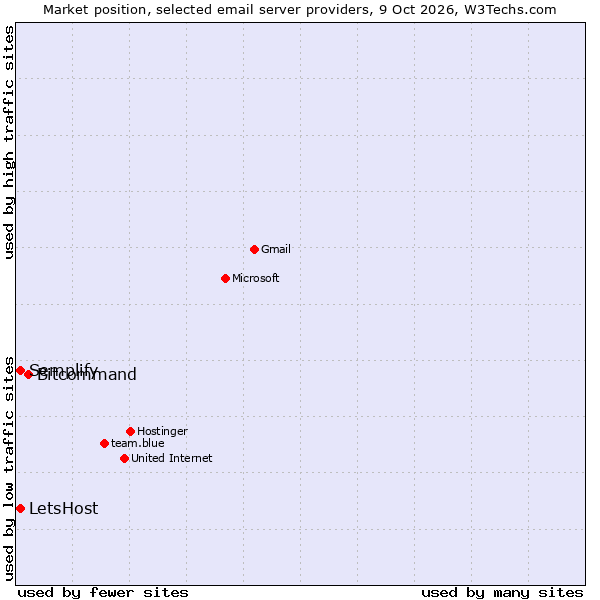 Market position of Bitcommand vs. Semplify vs. LetsHost