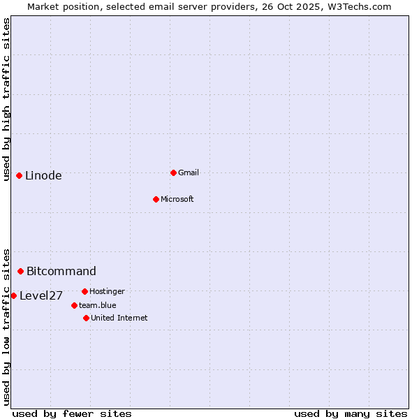 Market position of Bitcommand vs. Linode vs. Level27