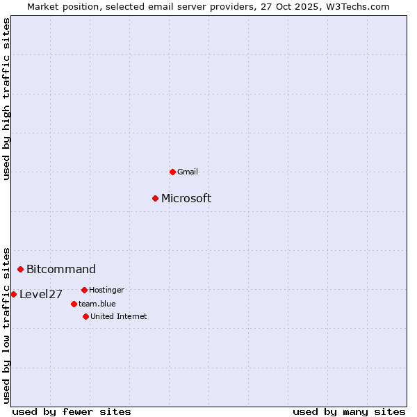 Market position of Microsoft vs. Bitcommand vs. Level27