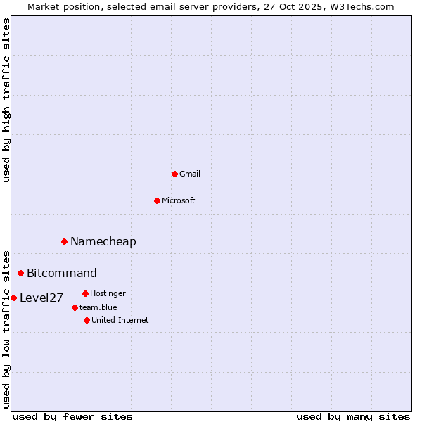 Market position of Namecheap vs. Bitcommand vs. Level27