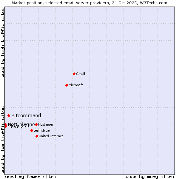 Market position of Bitcommand vs. Level27 vs. NetCologne