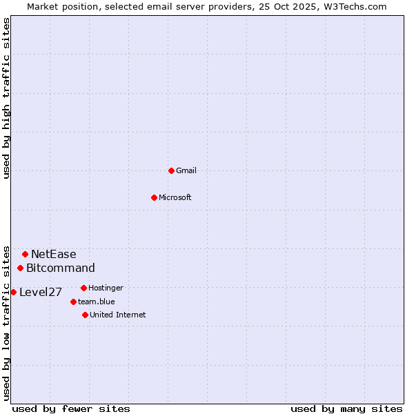 Market position of NetEase vs. Bitcommand vs. Level27