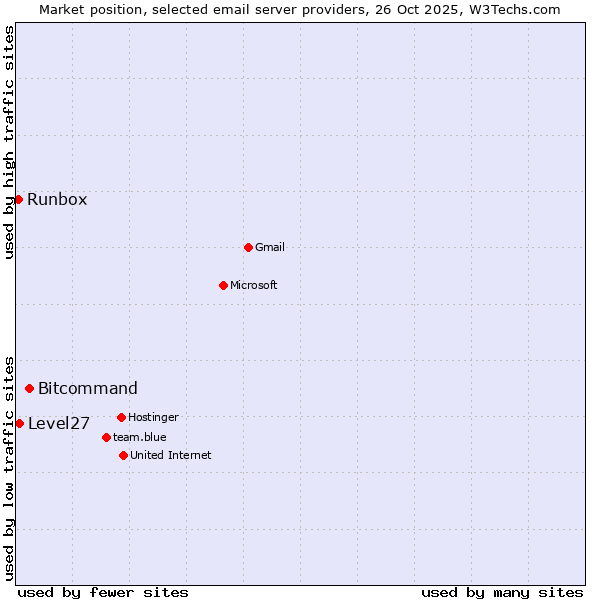 Market position of Bitcommand vs. Level27 vs. Runbox