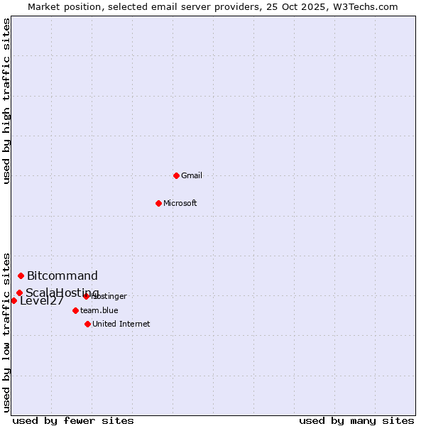 Market position of Bitcommand vs. ScalaHosting vs. Level27