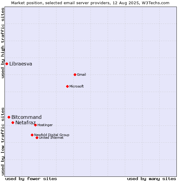 Market position of Netafraz vs. Bitcommand vs. Libraesva