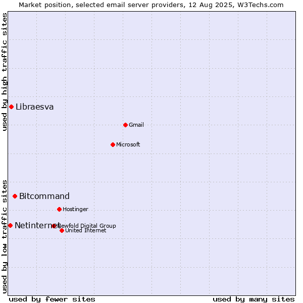 Market position of Bitcommand vs. Libraesva vs. Netinternet